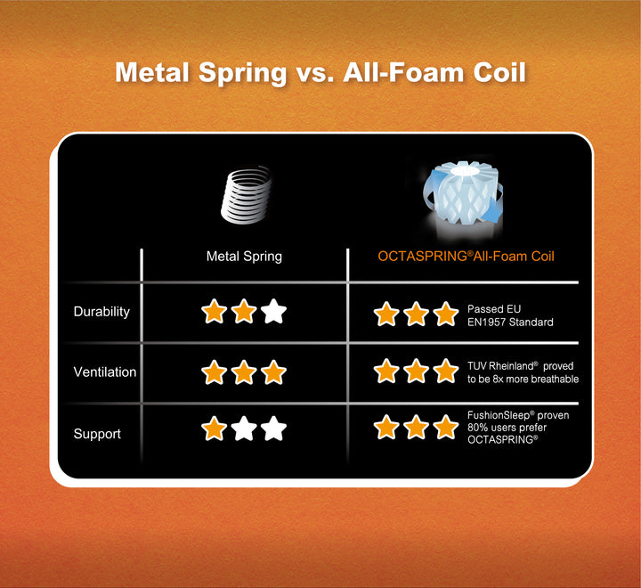 Sinomax OCTASPRING® Contour Pillow X100